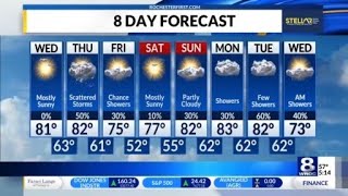 Your News 8 Wednesday morning forecast update