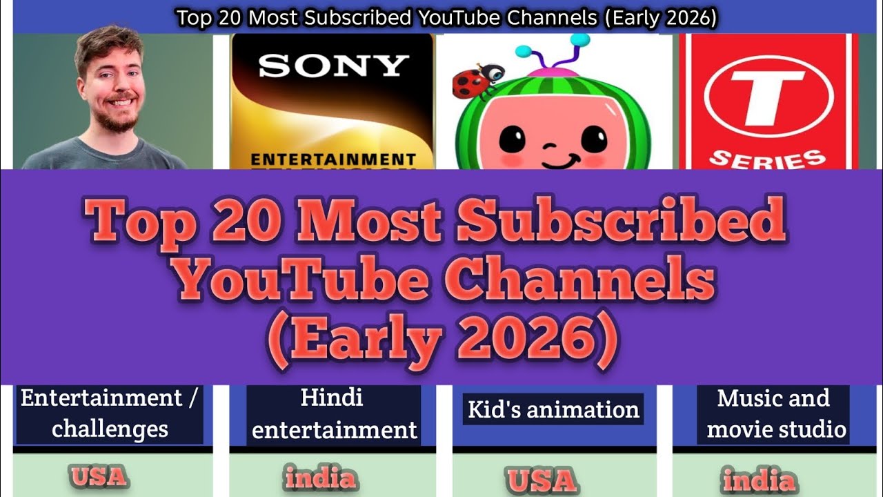 Subscribe Channel Name Top 20 Most Subscribed YouTube Channels (Early 2026) - YouTube