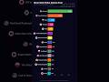 Best-Selling Games of All Time: Who Won? #shorts