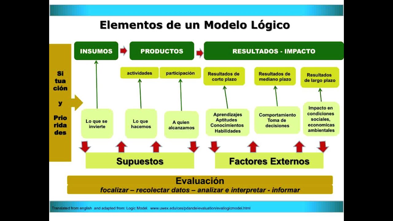 Teoría de Cambio y Modelos lógicos - YouTube