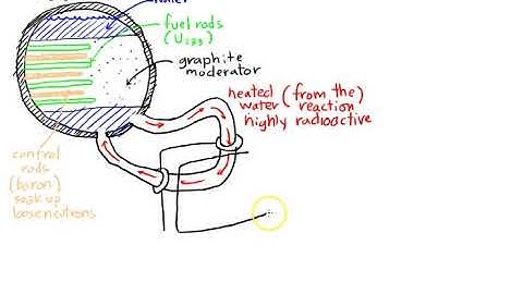 PHYSICS 11 06: Nuclear Power Part 4