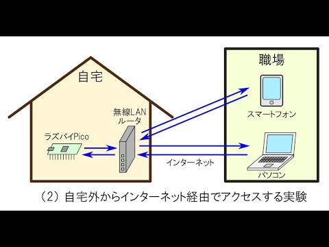 実習キットでできる！ラズパイPico×Wi-FiモジュールでIoT超入門［スマホからラズパイPicoサーバにアクセスしてLEDを制御する］