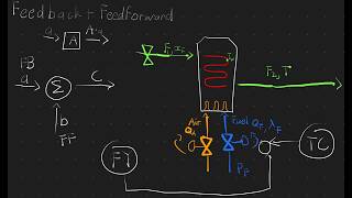 Reactor Control Explained: Feedback vs. Feedforward Loops (Controllers & Transmitters)