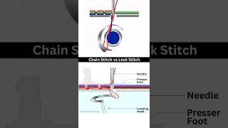 Tikuv Mashinasida Ikki Xil Tikish Mexanizmi