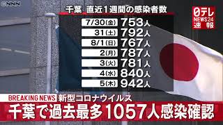 【速報】千葉で過去最多１０５７人の感染確認　初の千人超　8月6日