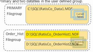 SQL 2008 Using Database File Groups Lab 1.2