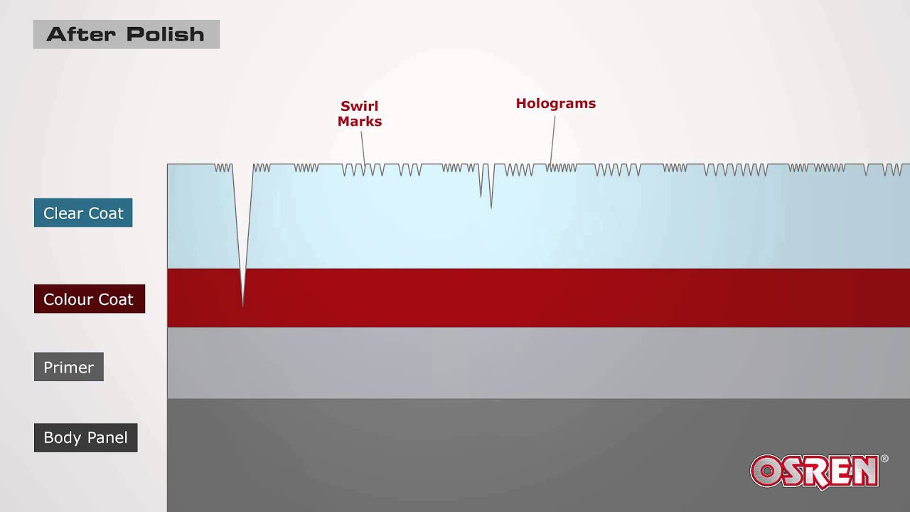 Car Wax vs Polish vs Compound: All You Need to Know - Surf N' Shine