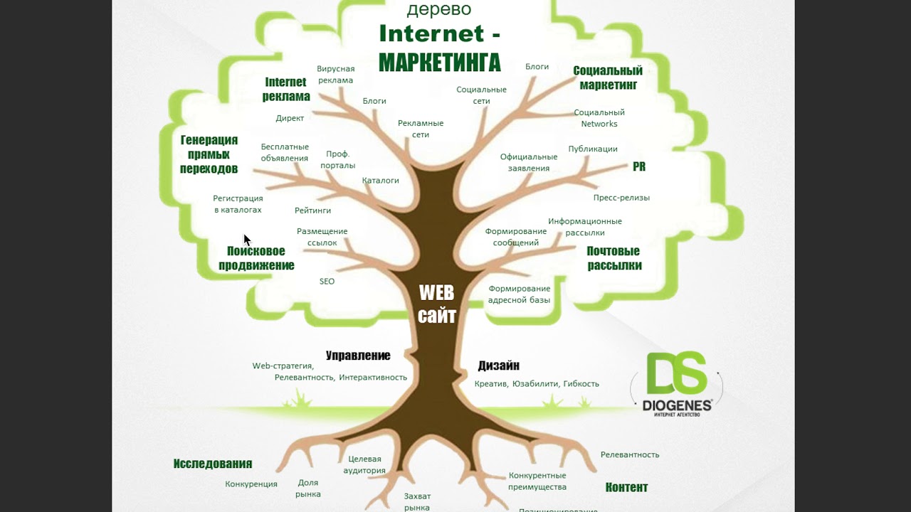 Социальная интернет карта. Дерево интернет маркетинга. Интернет маркетинг схема. Структура интернет маркетинга. Инфографика в виде дерева.