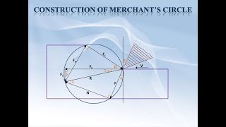 Merchant Circle diagram//Cutting force analysis Merchant's Circle diagram