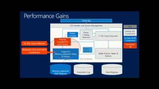 Microsoft SQL Server 2014 In Memory OLTP   Overview 49
