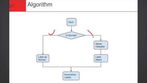 Analysis KDD Cup 1999 - Anomaly Detection Using Big Data Analytics