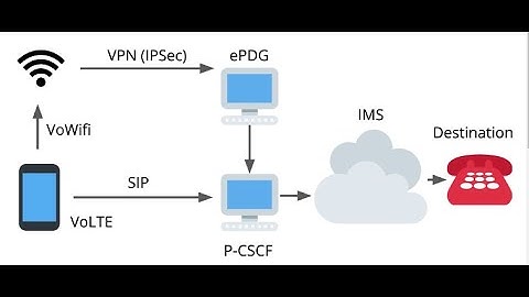 How IMS or IP Multimedia Subsystem Makes Wi Fi Calling Awesome!