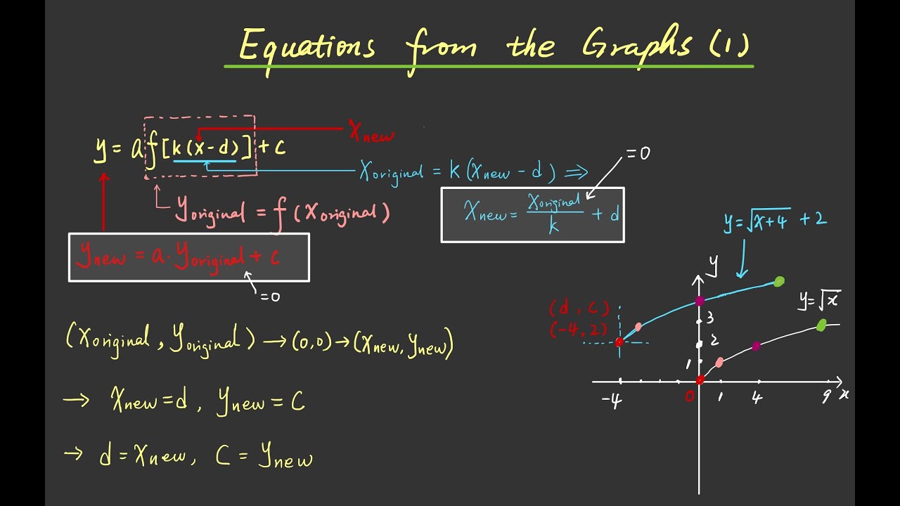 Equations from the Graphs (1)