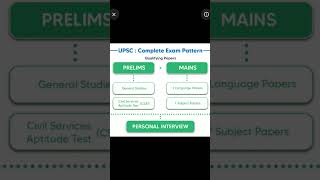 upsc exam pattern ka mind map