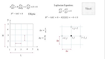 Lecture 3 Finite Difference Method to Solve Elliptic Equation