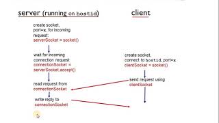 CN Module1 lecture16: Socket Programming with TCP