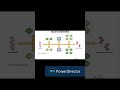 Glycolysis Explained in 60 Seconds | Biochemistry Basics #stemmed #nursing #medicalbiochemistry
