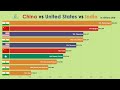 China vs USA vs India: Provinces & States Economies Comparison (2020)