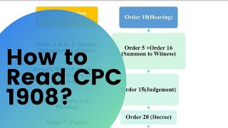 Best | Tried and Tested Way to Read CPC 1908 | #law #Education #CPC #Learn #Best