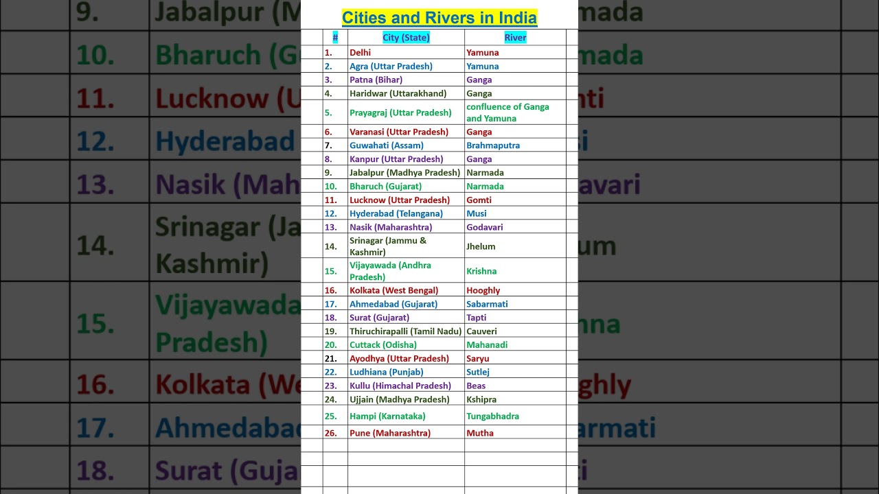 Indian cities on river banks 