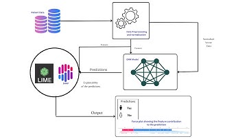 Explainable Graph Neural Networks in Heart Disease Detection