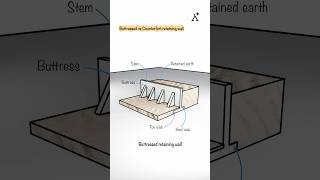 Buttressed vs Counterfort Retaining Wall – What’s the Difference?