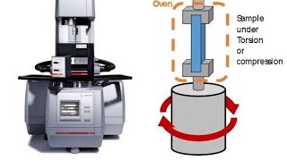 Application of Dynamic Mechanical Analysis