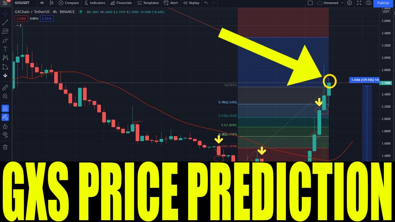 GXS COIN PRICE PREDICTION - GXS TOKEN WILL CONTINUE RISE UP ? BUY OR SELL