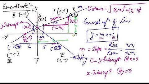 Co ordinate Geometry 2  : Slope and line CONCEPT GMATINSIGHT