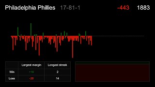 Philadelphia Phillies History Visualized by Run Differential