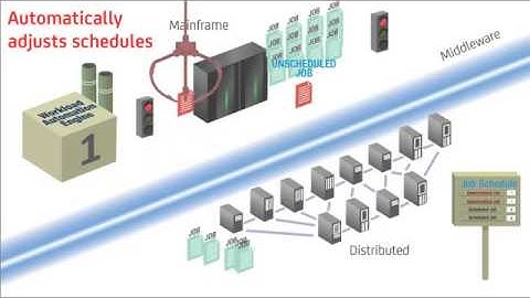 CA Workload Automation - Two-Minute Overview501