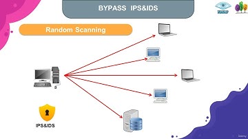 29  Bypass of IPS & IDS Systems With Nmap