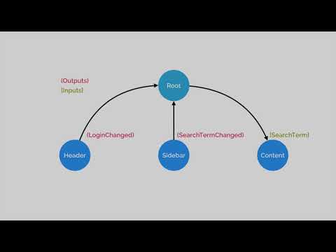 EP 4.2 - Angular / Components / Architecting with Components