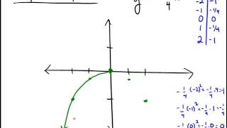 Graphing parabolas with vertex at the origin