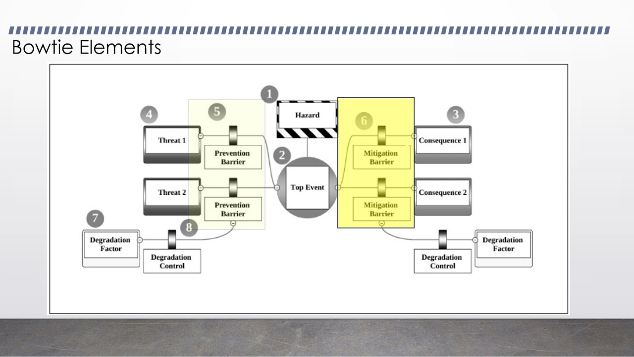 risk-assessment-methodology-bowtie-1-youtube