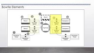 Risk Assessment Methodology - Bowtie  1