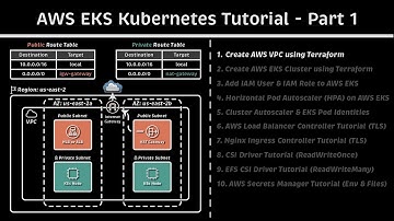 AWS VPC maken met Terraform: AWS EKS Kubernetes-zelfstudie - Deel 1