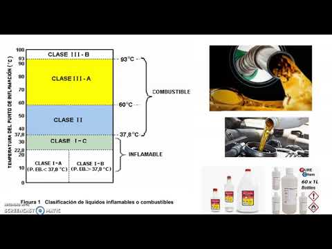 Vídeo: Diferencia Entre Inflamable Y Altamente Inflamable