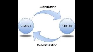 Serialization  and  DeSerialization in Java