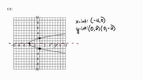 Determine Symmetry from Graphs Part 1  2.1