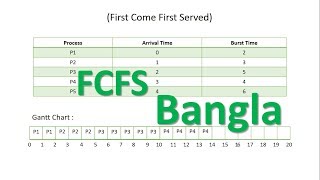 FCFS - Algorithm | Bangla