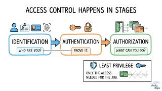Confidentiality And Access Control For Sensitive Information | CompTIA Security+ SY0-701