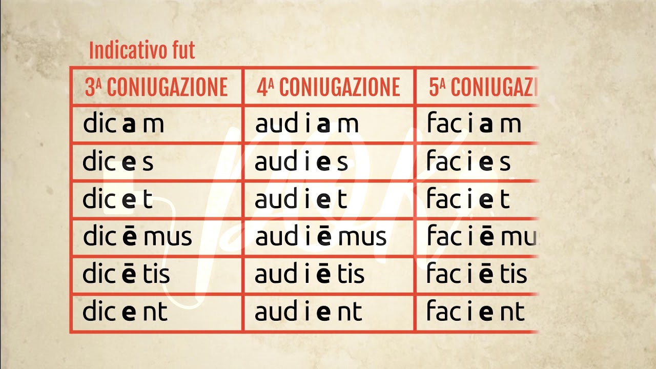 Lingua Latina: Futuro semplice indicativo: attivo e passivo di III, IV