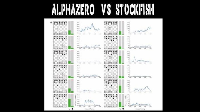 Tactical, Alpha zero vs Stockfish, again a brilliant display!!