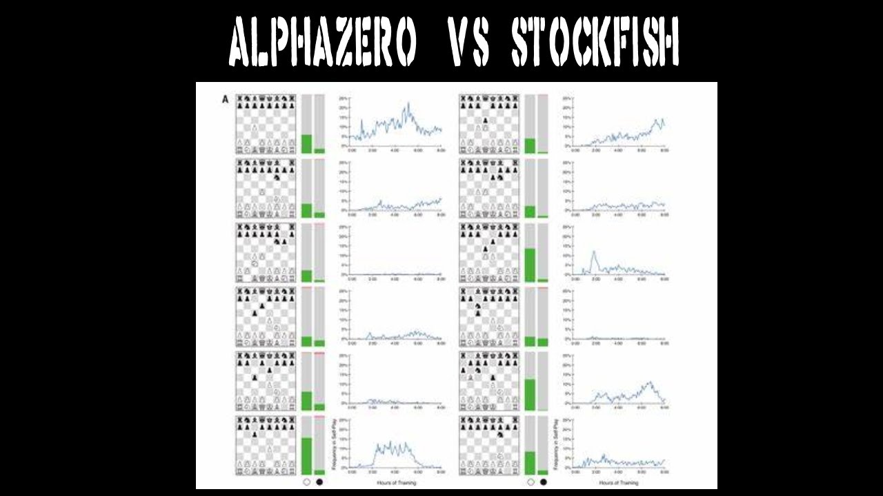 AlphaZero da Google Destrói Stockfish em Confronto de 100-Partidas