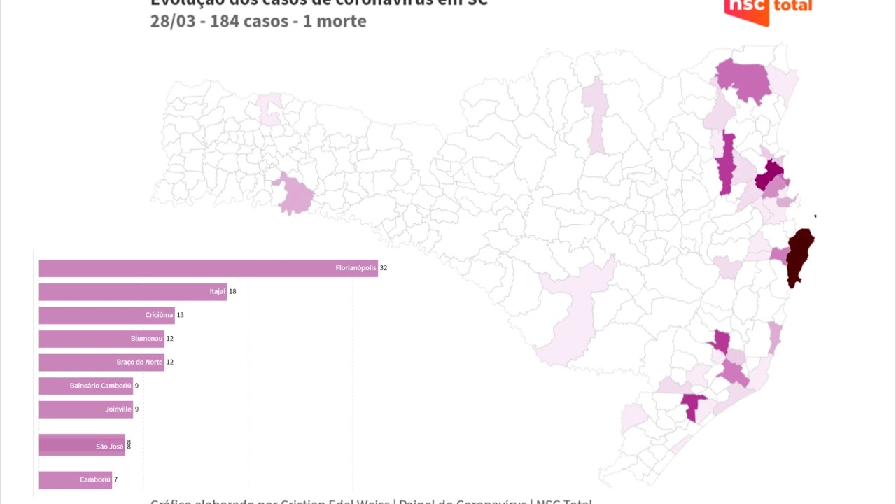 Coronavírus: números indicam como foi a expansão do vírus em Santa Catarina no primeiro mês do surto