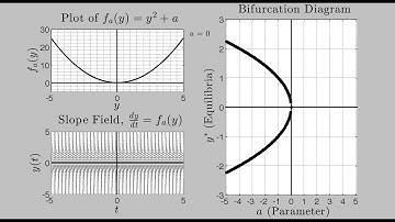 Bifurcation: dy/dt = y^2 + a
