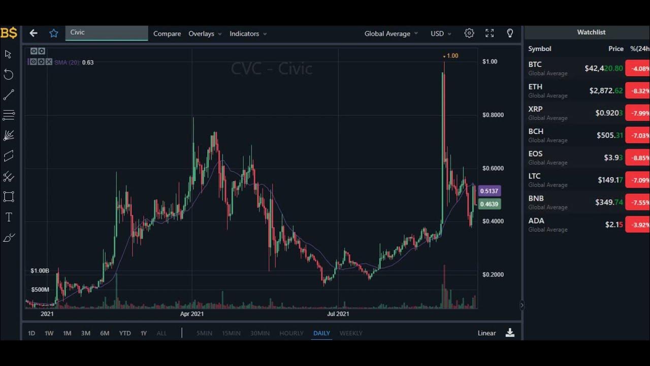 Price prediction. Civic Crypto. Basic attention token. Chain XCN Coin Price prediction. Erato Coin Price.