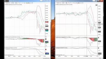 Intraday Trading Setups on Dow Futures using Divergence Analysis on NinjaTrader