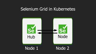 Selenium in Kubernetes: Selenium Grid is not fault-tolerant.